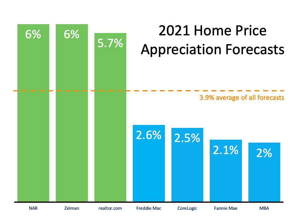Home Price Appreciation Forecasts